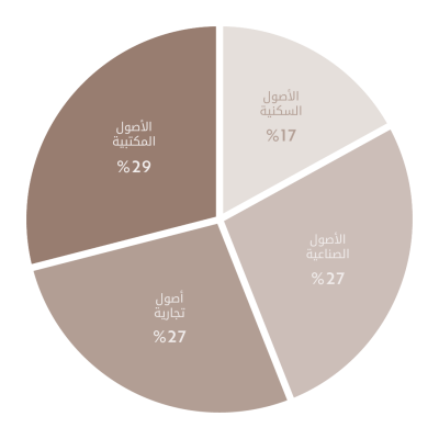 قيمة فئات الأصول